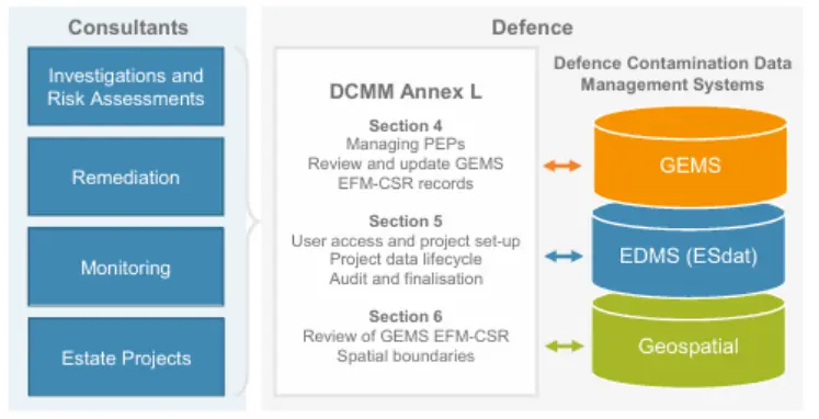 Diagram of Defence’s contamination data management systems linking consultants, DCMM Annex L, GEMS, ESdat and geospatial data